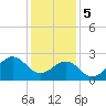 East Beaufort tide chart for Friday, January 5, 2024