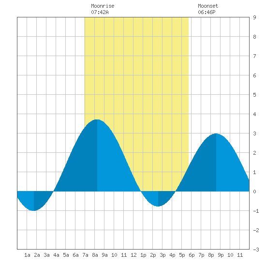 East Beaufort tide chart for Saturday, February 10, 2024