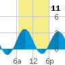 East Beaufort tide chart for Sunday, February 11, 2024