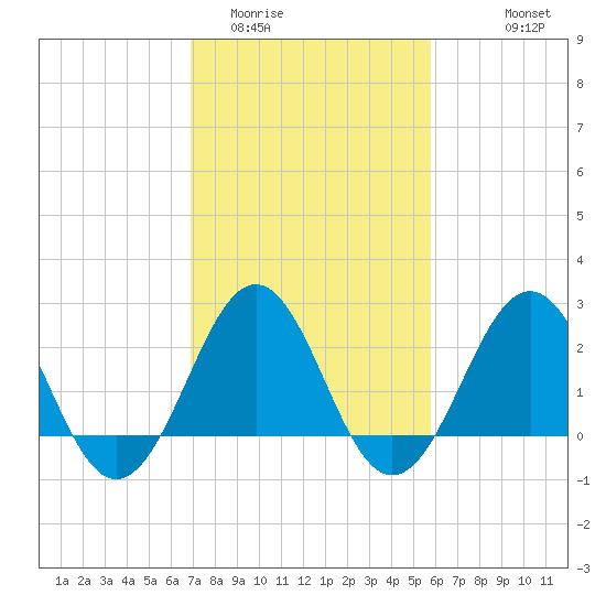 East Beaufort tide chart for Monday, February 12, 2024