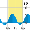 East Beaufort tide chart for Monday, February 12, 2024