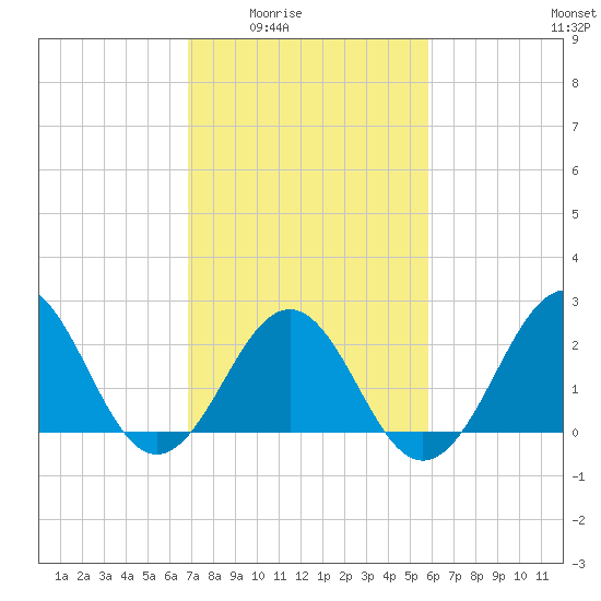 East Beaufort tide chart for Wednesday, February 14, 2024