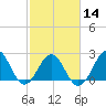East Beaufort tide chart for Wednesday, February 14, 2024