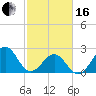 East Beaufort tide chart for Friday, February 16, 2024