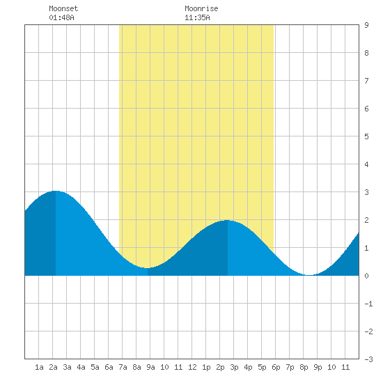 East Beaufort tide chart for Saturday, February 17, 2024