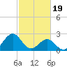 East Beaufort tide chart for Monday, February 19, 2024
