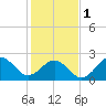 East Beaufort tide chart for Thursday, February 1, 2024
