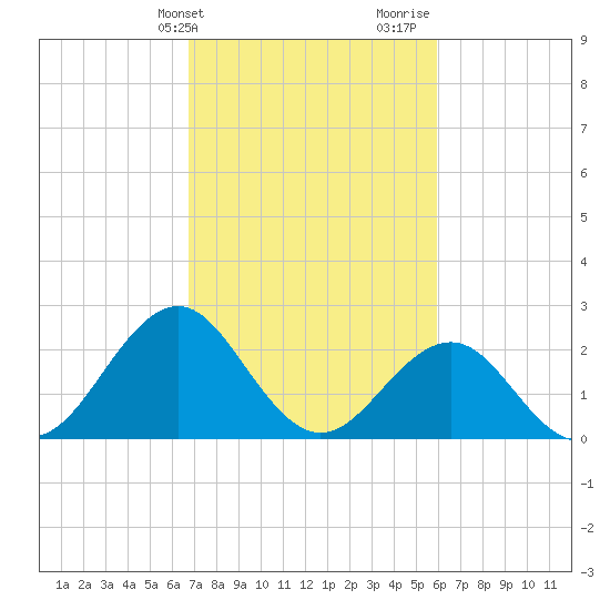East Beaufort tide chart for Wednesday, February 21, 2024