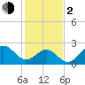East Beaufort tide chart for Friday, February 2, 2024