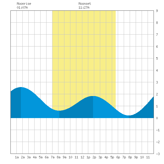 East Beaufort tide chart for Saturday, February 3, 2024