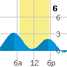 East Beaufort tide chart for Tuesday, February 6, 2024