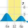 East Beaufort tide chart for Wednesday, February 7, 2024