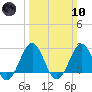 East Beaufort tide chart for Sunday, March 10, 2024