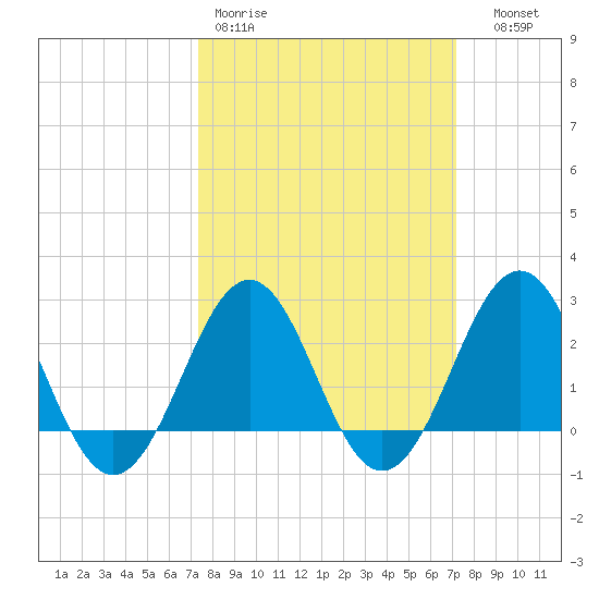 East Beaufort tide chart for Monday, March 11, 2024