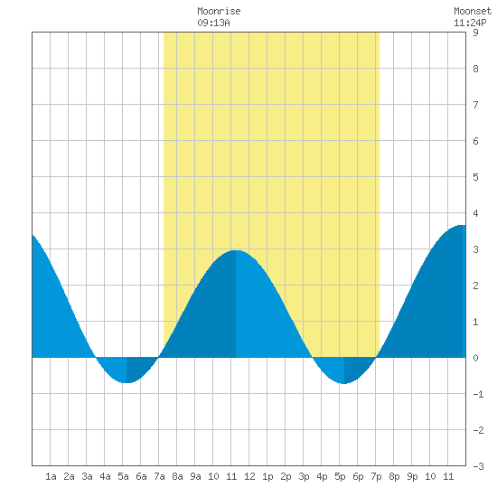 East Beaufort tide chart for Wednesday, March 13, 2024