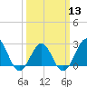 East Beaufort tide chart for Wednesday, March 13, 2024