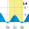 East Beaufort tide chart for Thursday, March 14, 2024