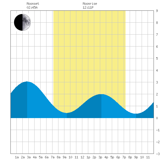East Beaufort tide chart for Sunday, March 17, 2024
