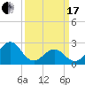 East Beaufort tide chart for Sunday, March 17, 2024