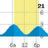 East Beaufort tide chart for Thursday, March 21, 2024
