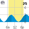 East Beaufort tide chart for Monday, March 25, 2024