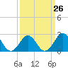 East Beaufort tide chart for Tuesday, March 26, 2024