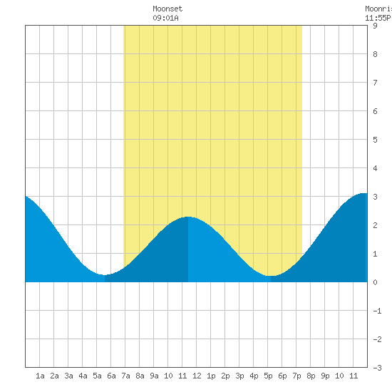 East Beaufort tide chart for Friday, March 29, 2024