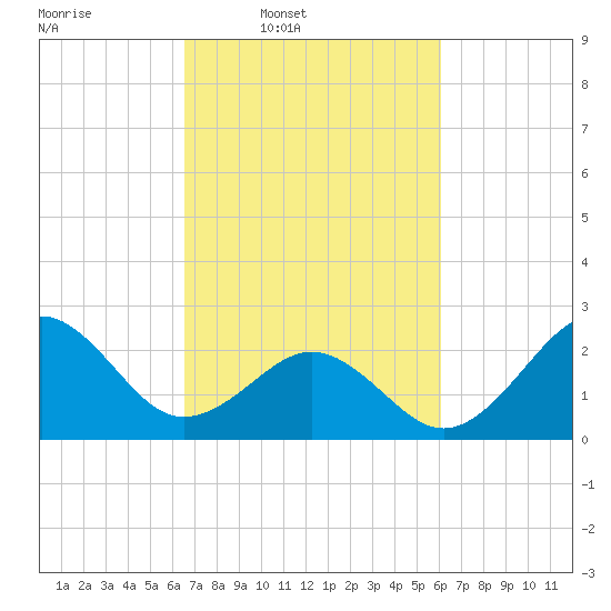 East Beaufort tide chart for Saturday, March 2, 2024