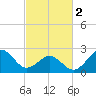 East Beaufort tide chart for Saturday, March 2, 2024