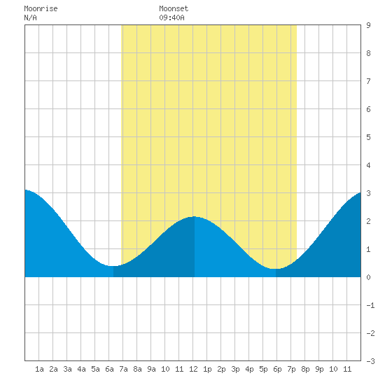 East Beaufort tide chart for Saturday, March 30, 2024
