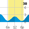 East Beaufort tide chart for Saturday, March 30, 2024