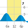East Beaufort tide chart for Thursday, March 7, 2024