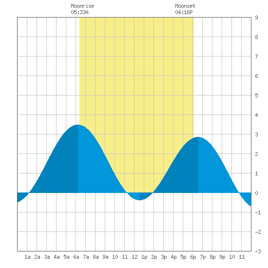 East Beaufort tide chart for Friday, March 8, 2024