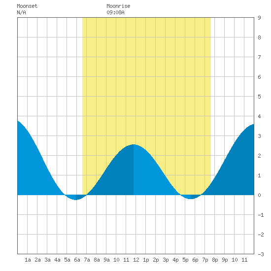 East Beaufort tide chart for Friday, April 12, 2024