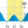 East Beaufort tide chart for Friday, April 12, 2024