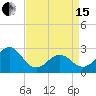 East Beaufort tide chart for Monday, April 15, 2024