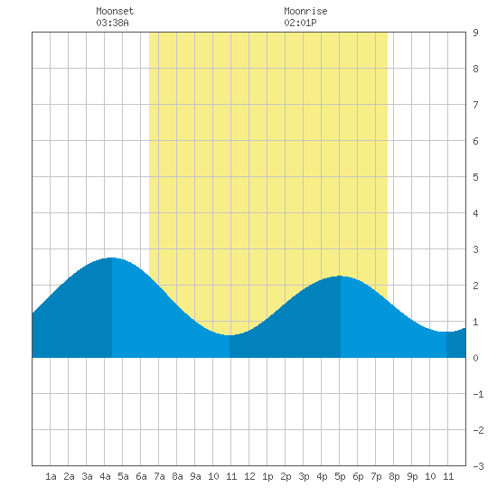 East Beaufort tide chart for Wednesday, April 17, 2024