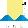 East Beaufort tide chart for Friday, April 19, 2024