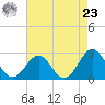 East Beaufort tide chart for Tuesday, April 23, 2024