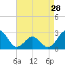 East Beaufort tide chart for Sunday, April 28, 2024