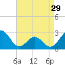East Beaufort tide chart for Monday, April 29, 2024