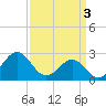 East Beaufort tide chart for Wednesday, April 3, 2024