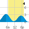East Beaufort tide chart for Thursday, April 4, 2024