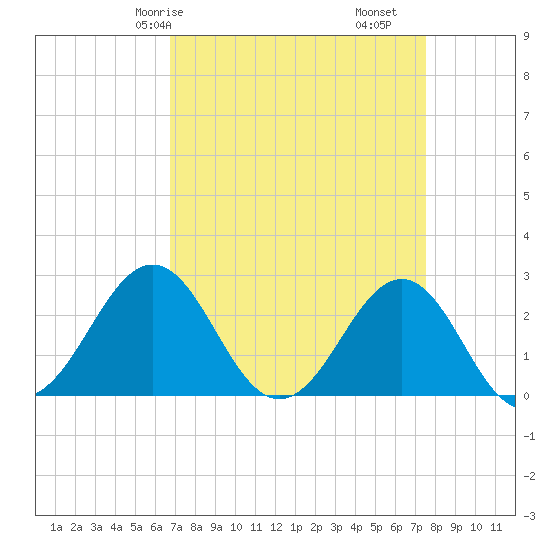 East Beaufort tide chart for Friday, April 5, 2024