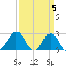 East Beaufort tide chart for Friday, April 5, 2024