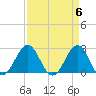 East Beaufort tide chart for Saturday, April 6, 2024