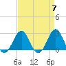East Beaufort tide chart for Sunday, April 7, 2024