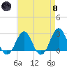 East Beaufort tide chart for Monday, April 8, 2024