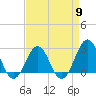 East Beaufort tide chart for Tuesday, April 9, 2024