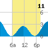 East Beaufort tide chart for Saturday, May 11, 2024